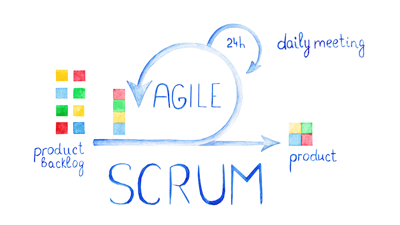 Proceso SCRUM ROi UP