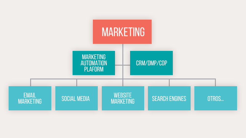 marketing automation